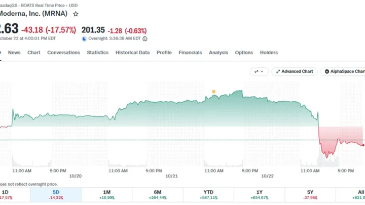 Moderna Shares Plunge 25% Following Cancer Vaccine Data Leak